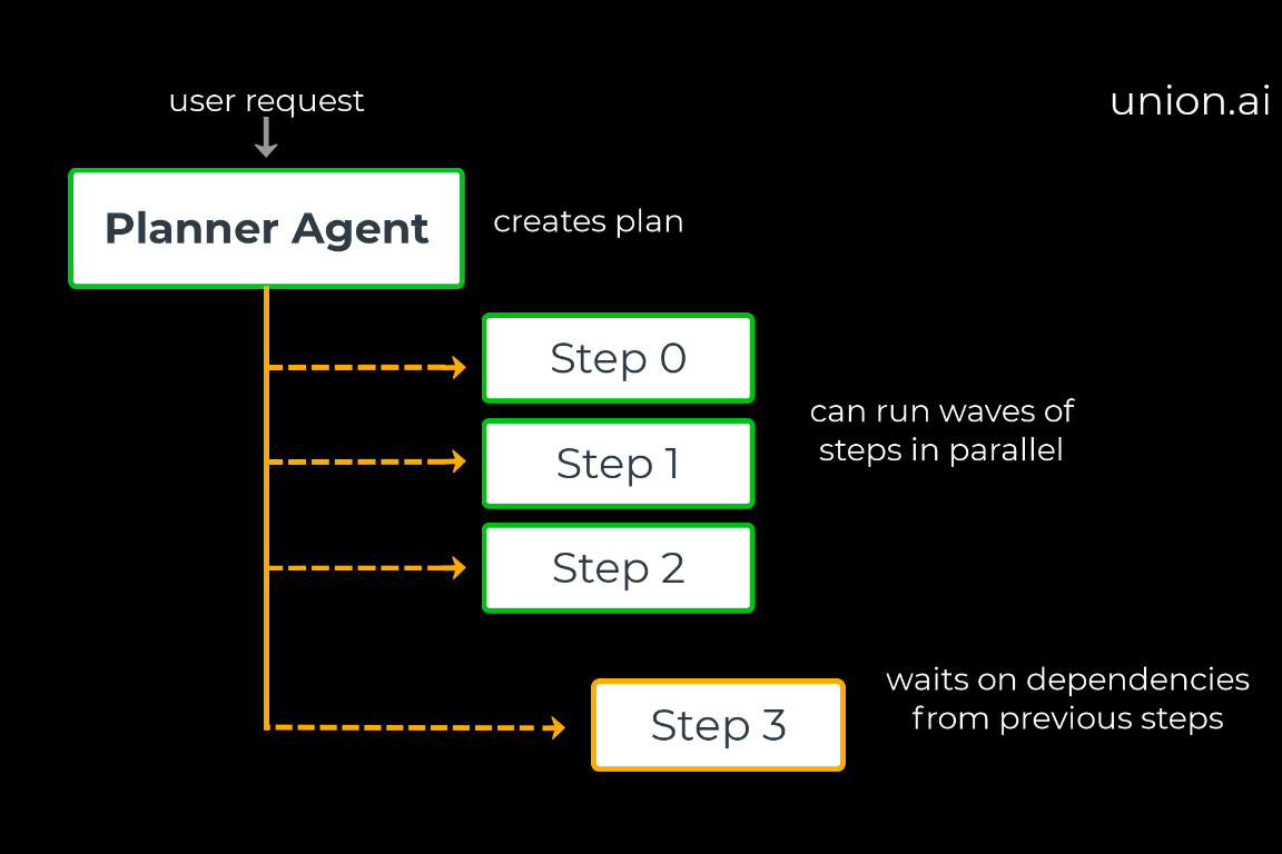Build a Planner Agent System with Parallel Execution: Flyte 2.0 Multi-Agent Orchestration with Union.ai