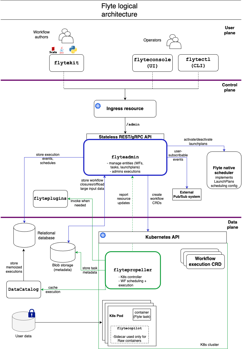 Flyte Logical Architecture