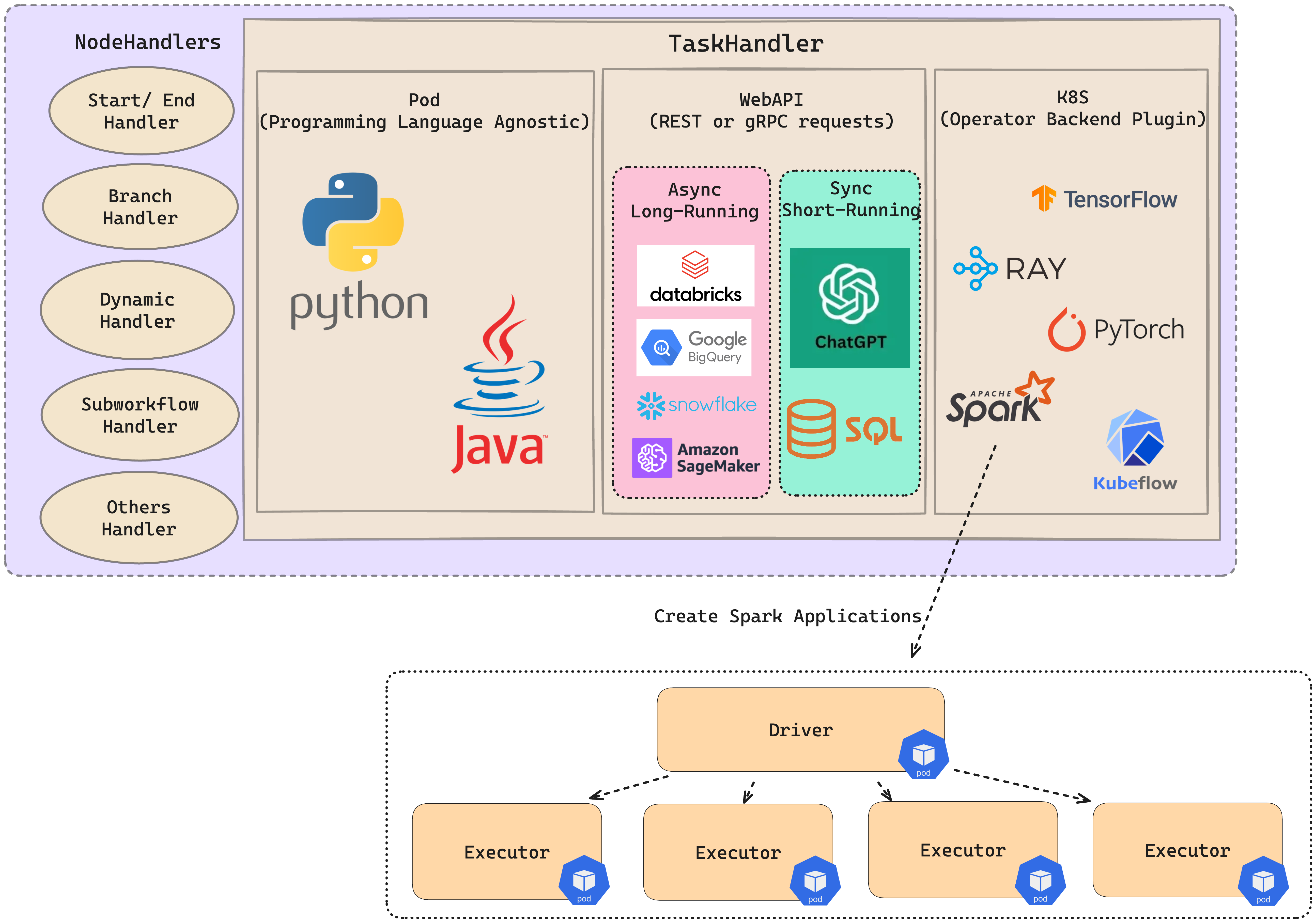 FlytePropeller Plugins Architecture