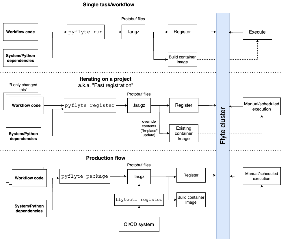 Registration patterns